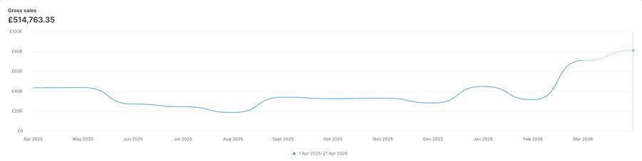 Monthly sales chart, £18k to £80k